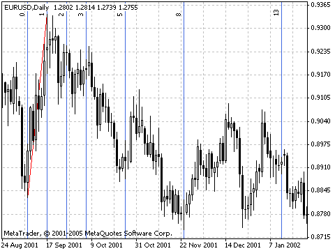 fibonacci_time_zones